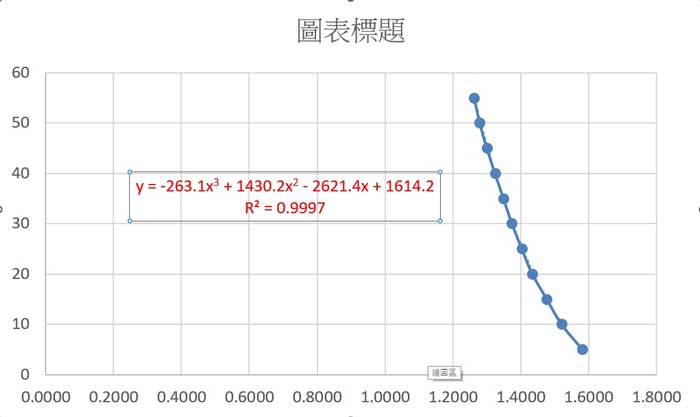 以Excel計算出公式